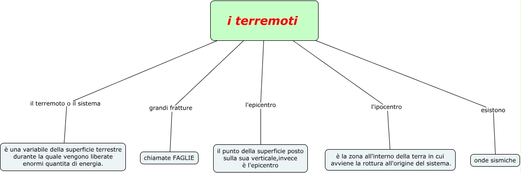 Schema I Terremoti 9505